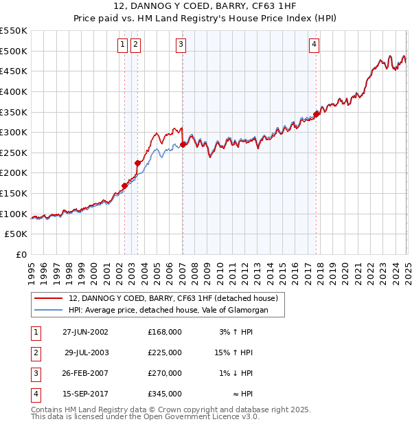 12, DANNOG Y COED, BARRY, CF63 1HF: Price paid vs HM Land Registry's House Price Index