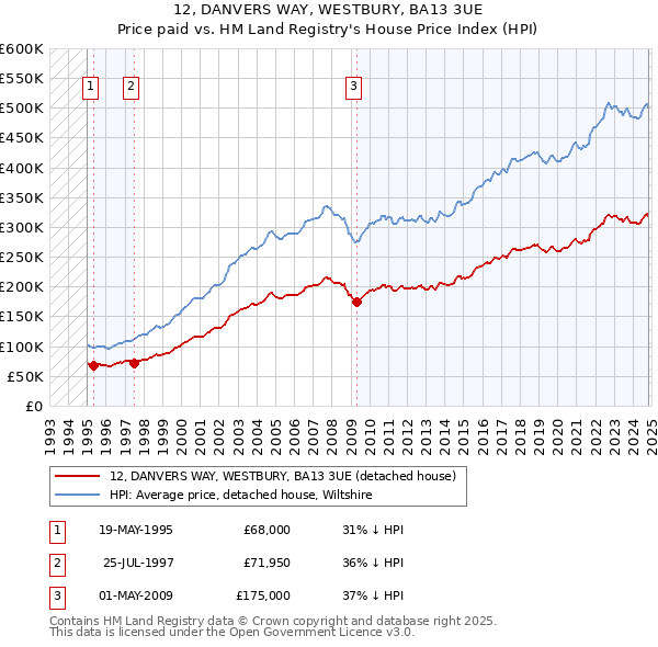 12, DANVERS WAY, WESTBURY, BA13 3UE: Price paid vs HM Land Registry's House Price Index