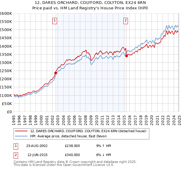 12, DARES ORCHARD, COLYFORD, COLYTON, EX24 6RN: Price paid vs HM Land Registry's House Price Index