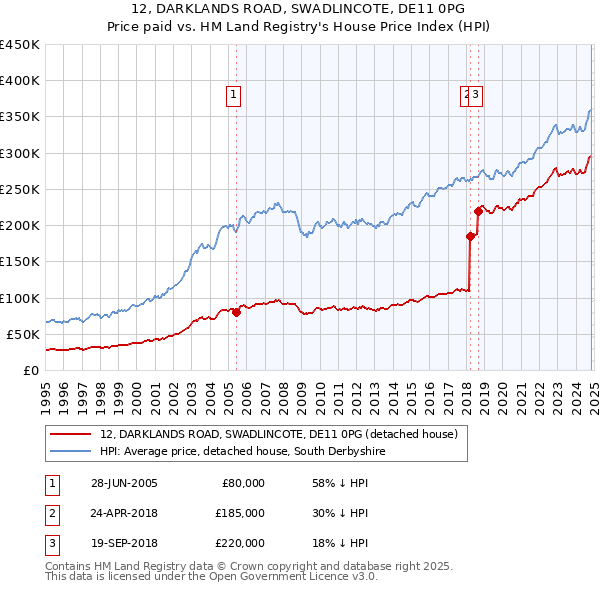 12, DARKLANDS ROAD, SWADLINCOTE, DE11 0PG: Price paid vs HM Land Registry's House Price Index