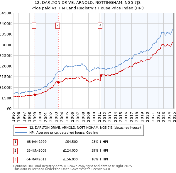 12, DARLTON DRIVE, ARNOLD, NOTTINGHAM, NG5 7JS: Price paid vs HM Land Registry's House Price Index