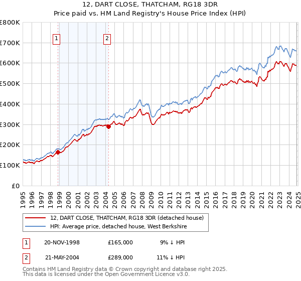 12, DART CLOSE, THATCHAM, RG18 3DR: Price paid vs HM Land Registry's House Price Index