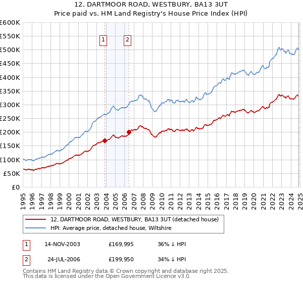 12, DARTMOOR ROAD, WESTBURY, BA13 3UT: Price paid vs HM Land Registry's House Price Index