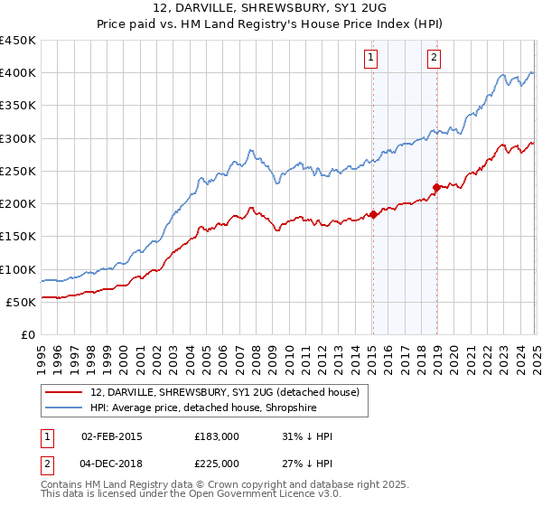 12, DARVILLE, SHREWSBURY, SY1 2UG: Price paid vs HM Land Registry's House Price Index