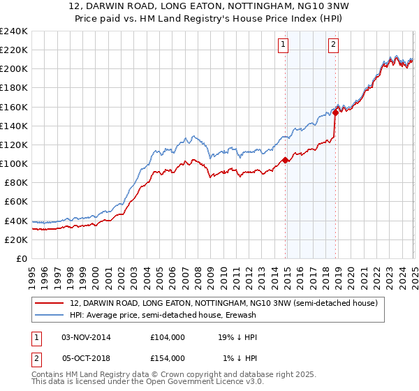 12, DARWIN ROAD, LONG EATON, NOTTINGHAM, NG10 3NW: Price paid vs HM Land Registry's House Price Index