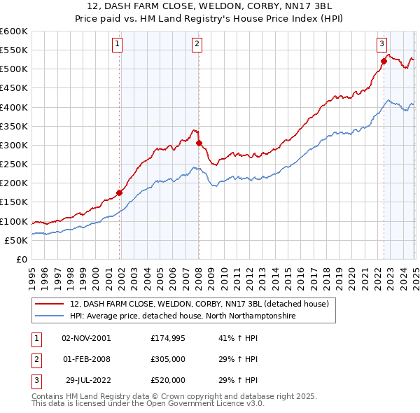 12, DASH FARM CLOSE, WELDON, CORBY, NN17 3BL: Price paid vs HM Land Registry's House Price Index