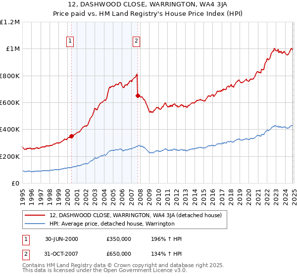 12, DASHWOOD CLOSE, WARRINGTON, WA4 3JA: Price paid vs HM Land Registry's House Price Index