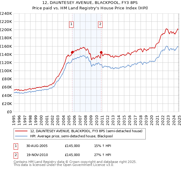 12, DAUNTESEY AVENUE, BLACKPOOL, FY3 8PS: Price paid vs HM Land Registry's House Price Index