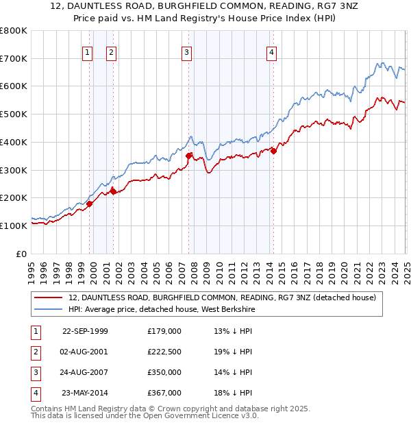 12, DAUNTLESS ROAD, BURGHFIELD COMMON, READING, RG7 3NZ: Price paid vs HM Land Registry's House Price Index