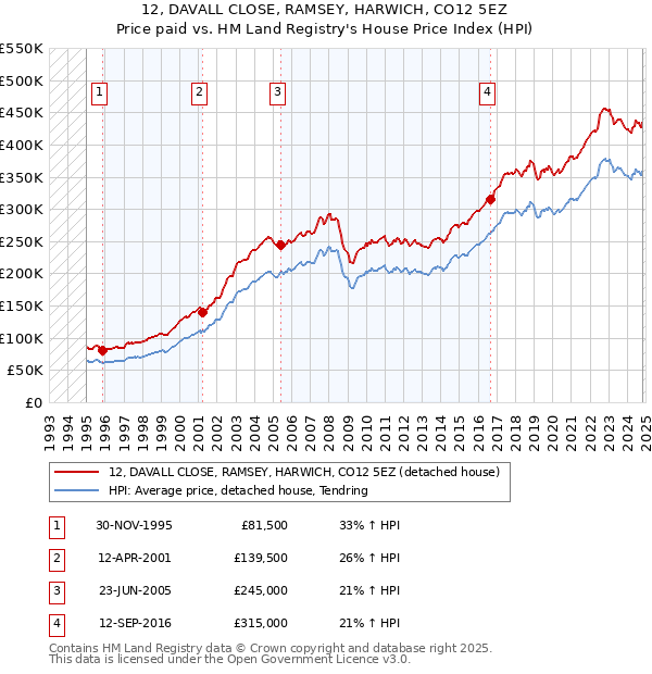 12, DAVALL CLOSE, RAMSEY, HARWICH, CO12 5EZ: Price paid vs HM Land Registry's House Price Index