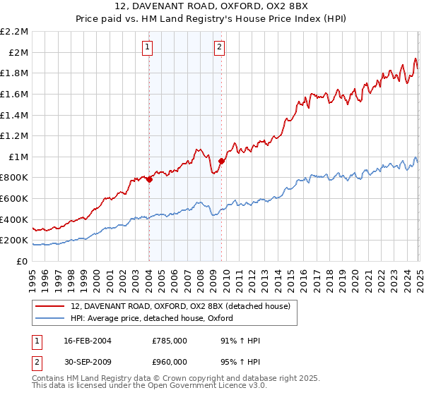 12, DAVENANT ROAD, OXFORD, OX2 8BX: Price paid vs HM Land Registry's House Price Index