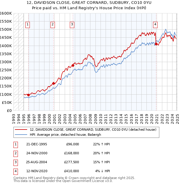 12, DAVIDSON CLOSE, GREAT CORNARD, SUDBURY, CO10 0YU: Price paid vs HM Land Registry's House Price Index