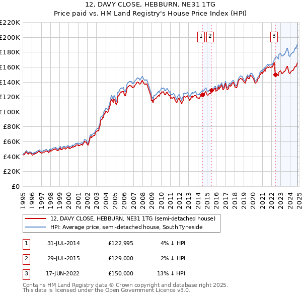 12, DAVY CLOSE, HEBBURN, NE31 1TG: Price paid vs HM Land Registry's House Price Index