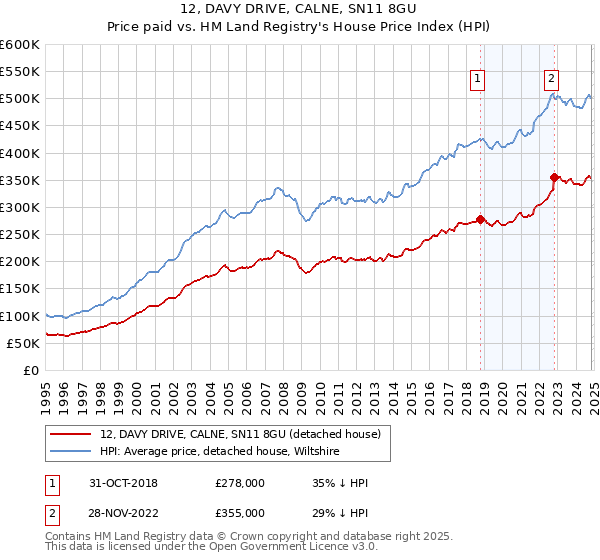 12, DAVY DRIVE, CALNE, SN11 8GU: Price paid vs HM Land Registry's House Price Index