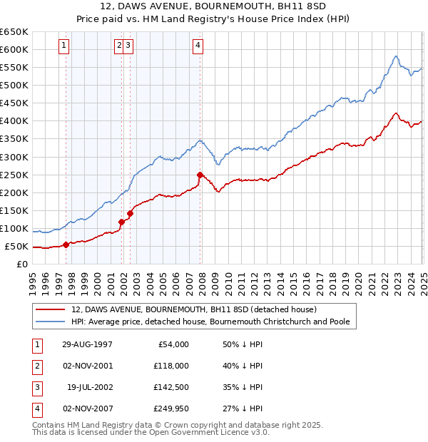 12, DAWS AVENUE, BOURNEMOUTH, BH11 8SD: Price paid vs HM Land Registry's House Price Index