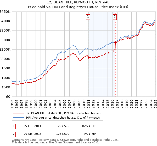 12, DEAN HILL, PLYMOUTH, PL9 9AB: Price paid vs HM Land Registry's House Price Index