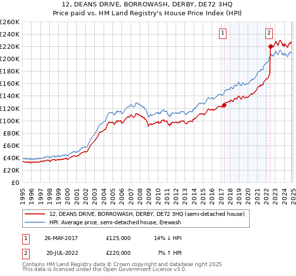 12, DEANS DRIVE, BORROWASH, DERBY, DE72 3HQ: Price paid vs HM Land Registry's House Price Index