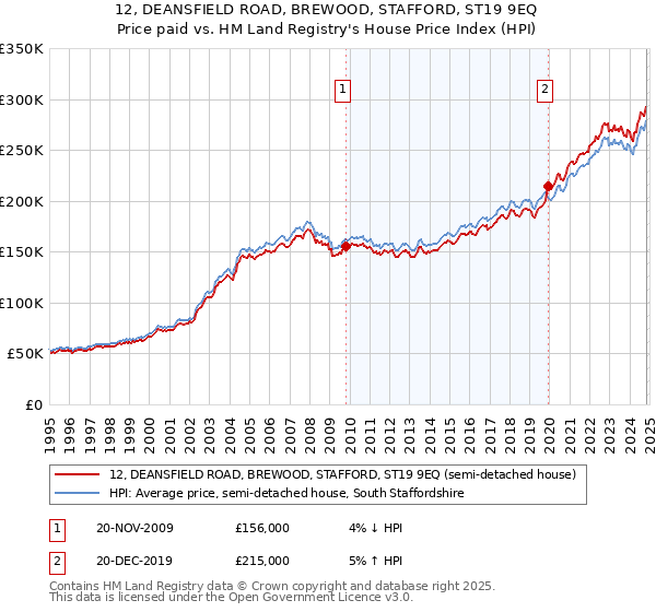 12, DEANSFIELD ROAD, BREWOOD, STAFFORD, ST19 9EQ: Price paid vs HM Land Registry's House Price Index