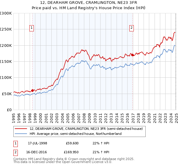 12, DEARHAM GROVE, CRAMLINGTON, NE23 3FR: Price paid vs HM Land Registry's House Price Index