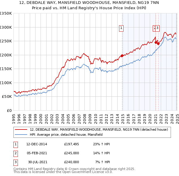 12, DEBDALE WAY, MANSFIELD WOODHOUSE, MANSFIELD, NG19 7NN: Price paid vs HM Land Registry's House Price Index