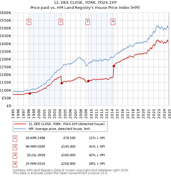 12, DEE CLOSE, YORK, YO24 2XP: Price paid vs HM Land Registry's House Price Index