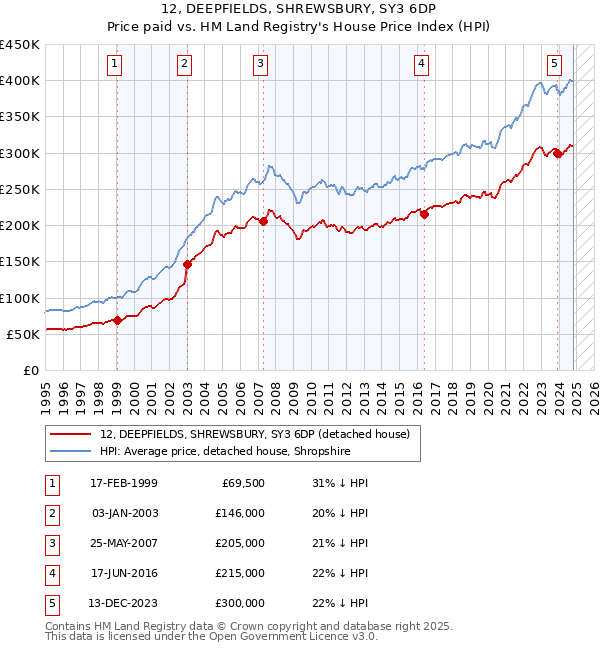 12, DEEPFIELDS, SHREWSBURY, SY3 6DP: Price paid vs HM Land Registry's House Price Index