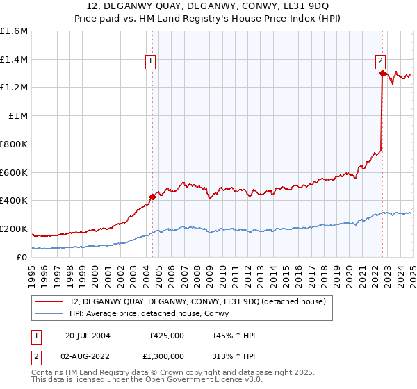 12, DEGANWY QUAY, DEGANWY, CONWY, LL31 9DQ: Price paid vs HM Land Registry's House Price Index