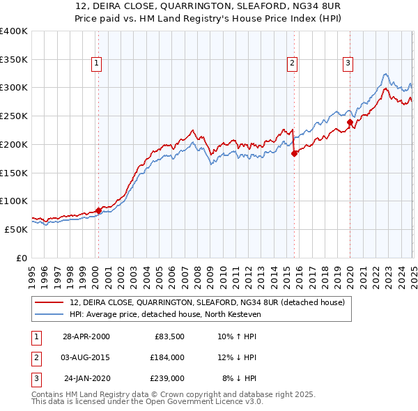 12, DEIRA CLOSE, QUARRINGTON, SLEAFORD, NG34 8UR: Price paid vs HM Land Registry's House Price Index