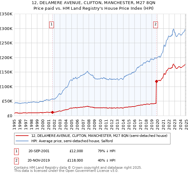 12, DELAMERE AVENUE, CLIFTON, MANCHESTER, M27 8QN: Price paid vs HM Land Registry's House Price Index