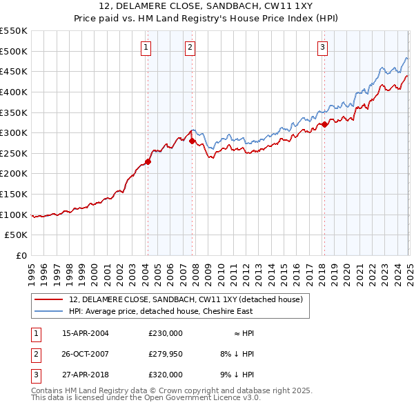 12, DELAMERE CLOSE, SANDBACH, CW11 1XY: Price paid vs HM Land Registry's House Price Index