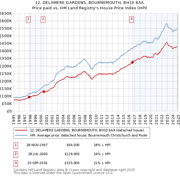 12, DELAMERE GARDENS, BOURNEMOUTH, BH10 6AA: Price paid vs HM Land Registry's House Price Index