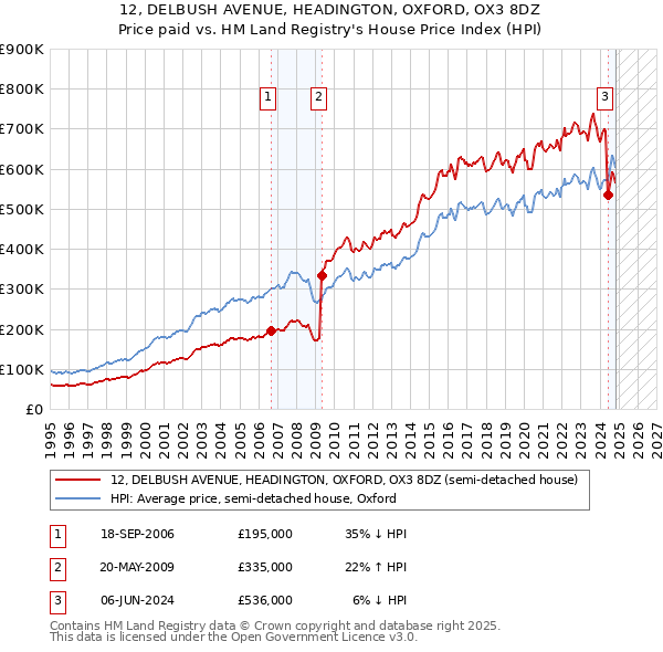 12, DELBUSH AVENUE, HEADINGTON, OXFORD, OX3 8DZ: Price paid vs HM Land Registry's House Price Index