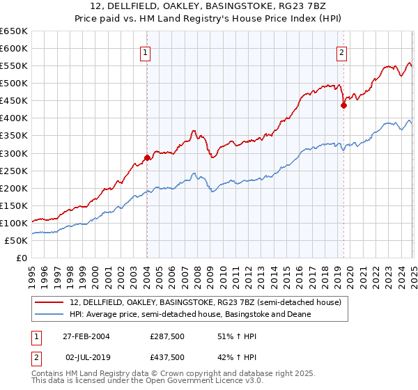 12, DELLFIELD, OAKLEY, BASINGSTOKE, RG23 7BZ: Price paid vs HM Land Registry's House Price Index