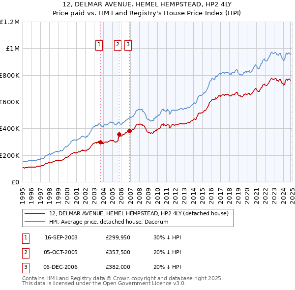 12, DELMAR AVENUE, HEMEL HEMPSTEAD, HP2 4LY: Price paid vs HM Land Registry's House Price Index