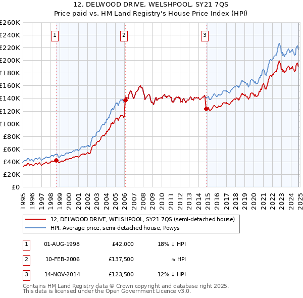 12, DELWOOD DRIVE, WELSHPOOL, SY21 7QS: Price paid vs HM Land Registry's House Price Index