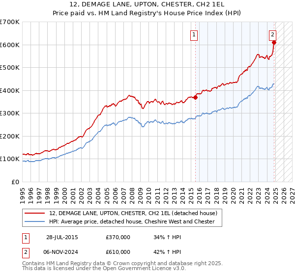 12, DEMAGE LANE, UPTON, CHESTER, CH2 1EL: Price paid vs HM Land Registry's House Price Index