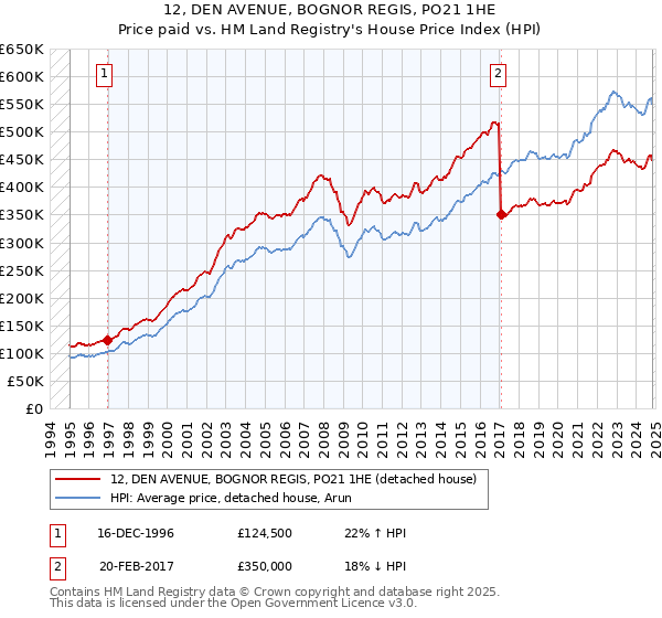 12, DEN AVENUE, BOGNOR REGIS, PO21 1HE: Price paid vs HM Land Registry's House Price Index