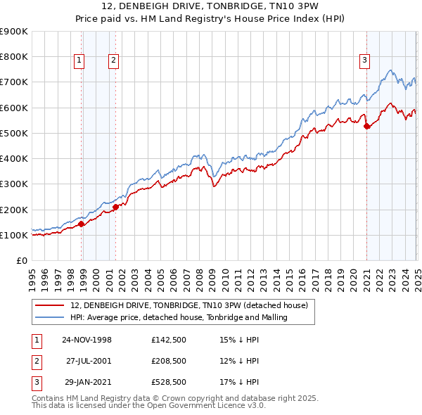 12, DENBEIGH DRIVE, TONBRIDGE, TN10 3PW: Price paid vs HM Land Registry's House Price Index