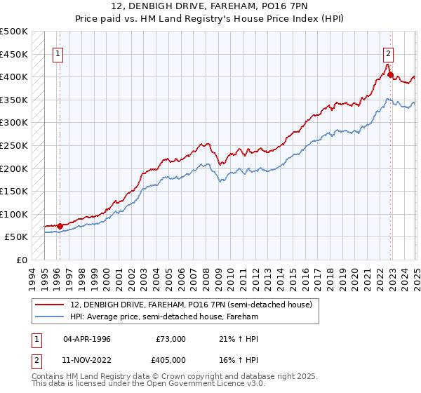 12, DENBIGH DRIVE, FAREHAM, PO16 7PN: Price paid vs HM Land Registry's House Price Index