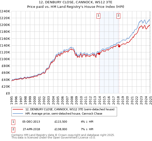 12, DENBURY CLOSE, CANNOCK, WS12 3TE: Price paid vs HM Land Registry's House Price Index