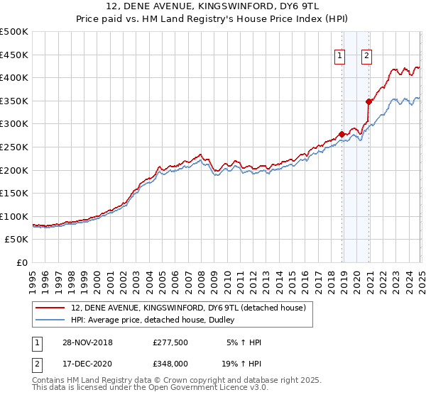 12, DENE AVENUE, KINGSWINFORD, DY6 9TL: Price paid vs HM Land Registry's House Price Index