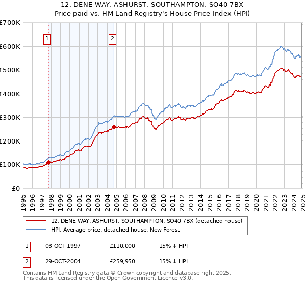 12, DENE WAY, ASHURST, SOUTHAMPTON, SO40 7BX: Price paid vs HM Land Registry's House Price Index