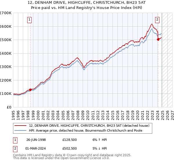 12, DENHAM DRIVE, HIGHCLIFFE, CHRISTCHURCH, BH23 5AT: Price paid vs HM Land Registry's House Price Index