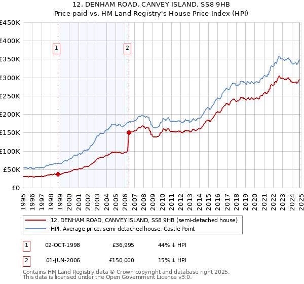 12, DENHAM ROAD, CANVEY ISLAND, SS8 9HB: Price paid vs HM Land Registry's House Price Index