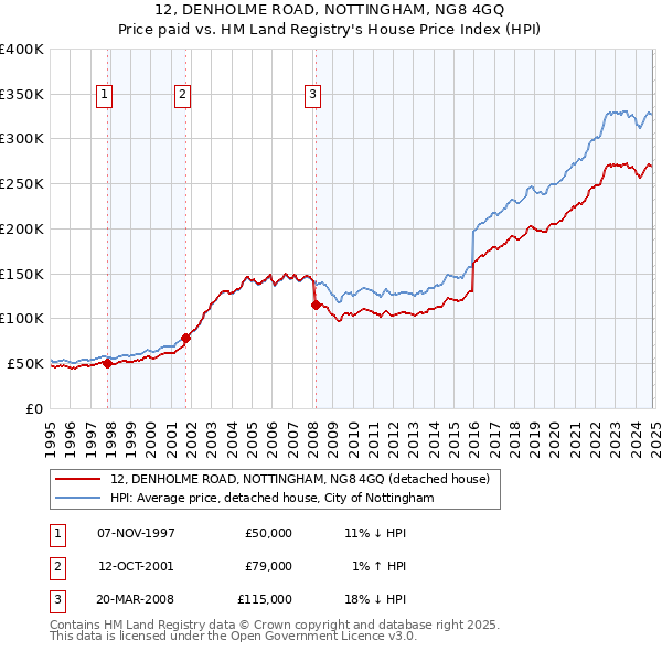 12, DENHOLME ROAD, NOTTINGHAM, NG8 4GQ: Price paid vs HM Land Registry's House Price Index