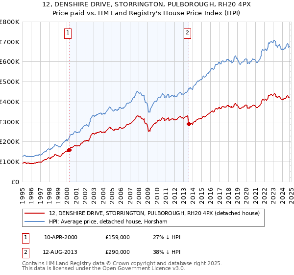 12, DENSHIRE DRIVE, STORRINGTON, PULBOROUGH, RH20 4PX: Price paid vs HM Land Registry's House Price Index