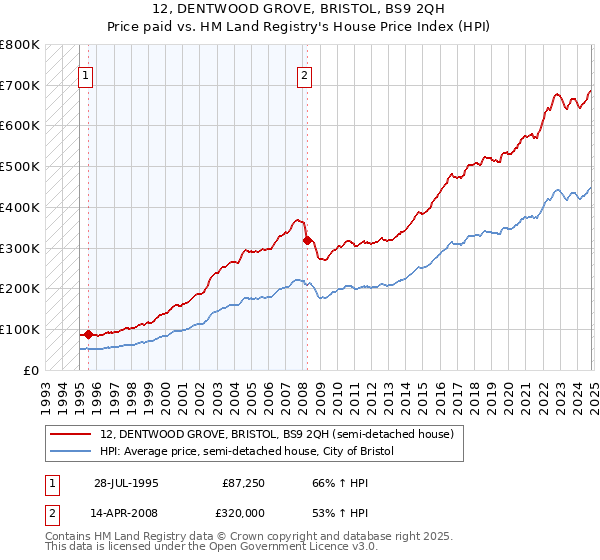 12, DENTWOOD GROVE, BRISTOL, BS9 2QH: Price paid vs HM Land Registry's House Price Index