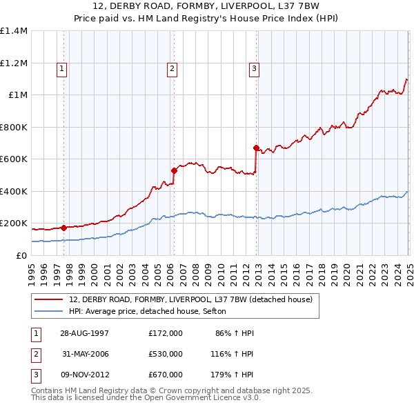 12, DERBY ROAD, FORMBY, LIVERPOOL, L37 7BW: Price paid vs HM Land Registry's House Price Index