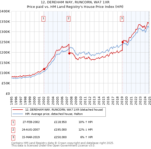 12, DEREHAM WAY, RUNCORN, WA7 1XR: Price paid vs HM Land Registry's House Price Index