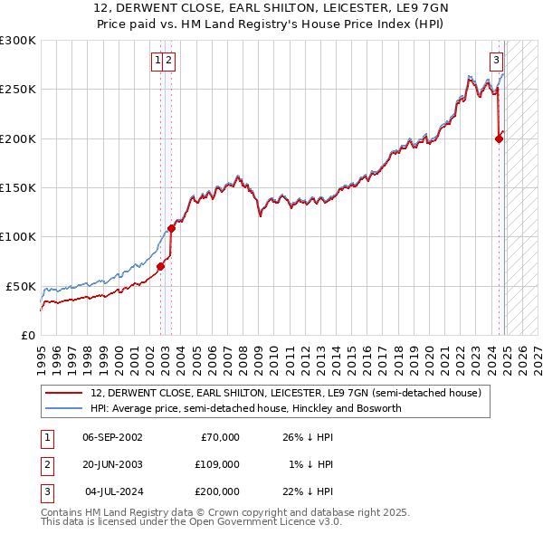 12, DERWENT CLOSE, EARL SHILTON, LEICESTER, LE9 7GN: Price paid vs HM Land Registry's House Price Index